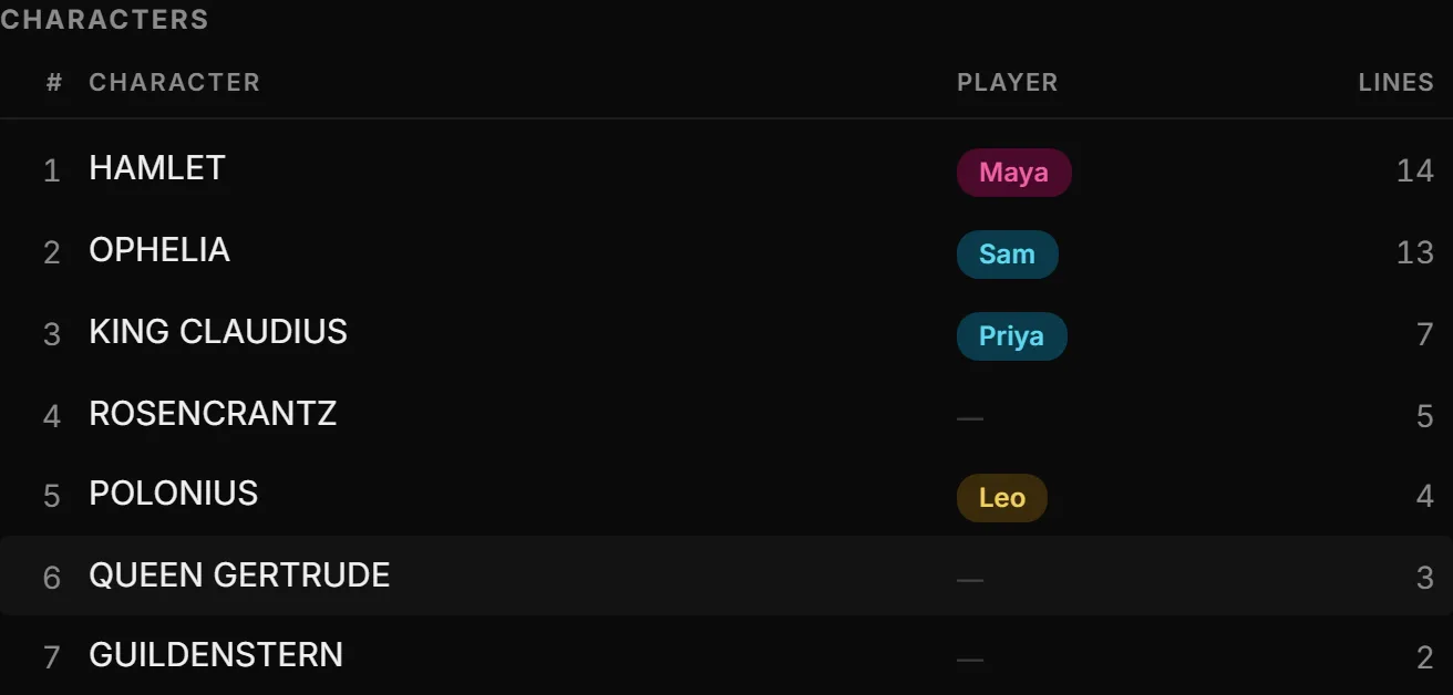 The Scriptaoke character list, with players assigned to some roles and others left open